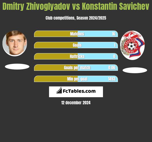 Dmitry Zhivoglyadov vs Konstantin Savichev h2h player stats