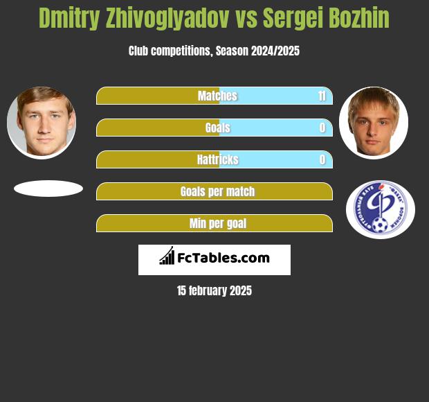 Dmitry Zhivoglyadov vs Sergei Bozhin h2h player stats