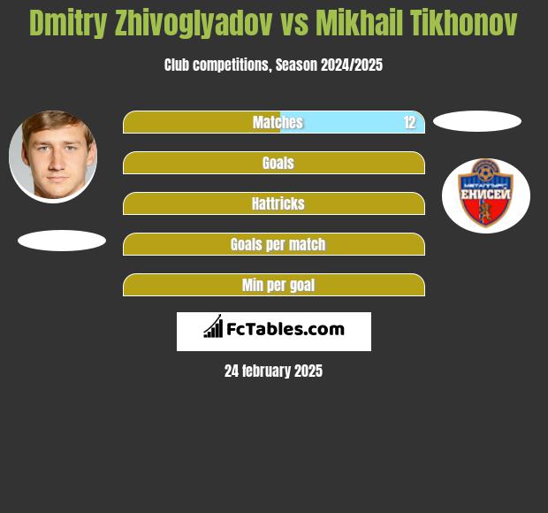 Dmitry Zhivoglyadov vs Mikhail Tikhonov h2h player stats