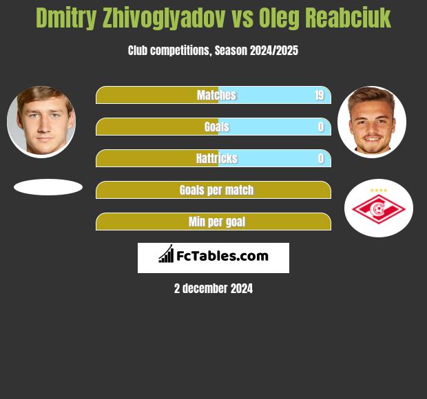 Dmitry Zhivoglyadov vs Oleg Reabciuk h2h player stats