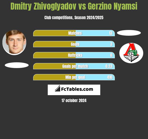 Dmitry Zhivoglyadov vs Gerzino Nyamsi h2h player stats