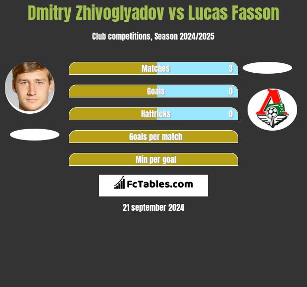 Dmitry Zhivoglyadov vs Lucas Fasson h2h player stats