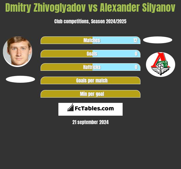 Dmitry Zhivoglyadov vs Alexander Silyanov h2h player stats