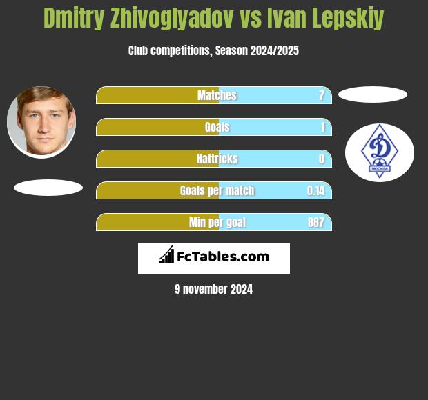 Dmitry Zhivoglyadov vs Ivan Lepskiy h2h player stats