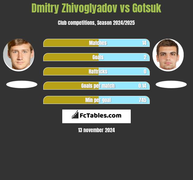 Dmitry Zhivoglyadov vs Gotsuk h2h player stats