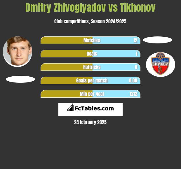 Dmitry Zhivoglyadov vs Tikhonov h2h player stats