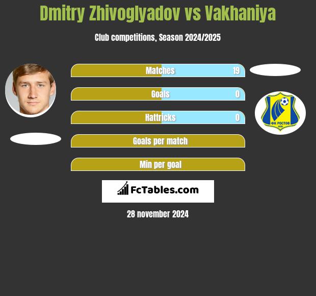 Dmitry Zhivoglyadov vs Vakhaniya h2h player stats