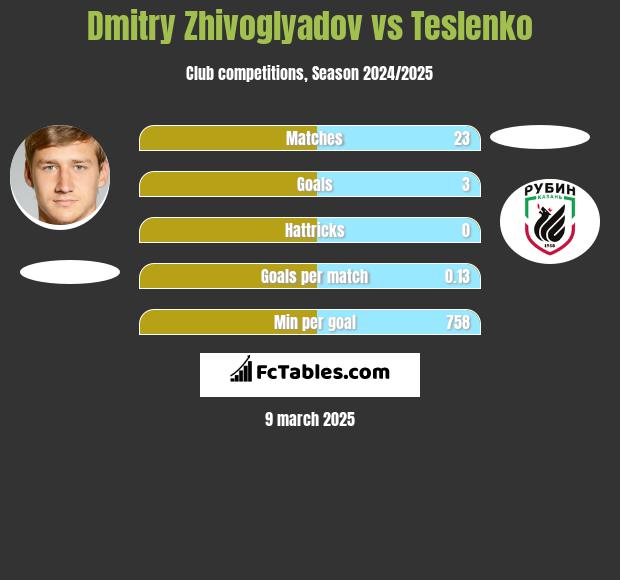 Dmitry Zhivoglyadov vs Teslenko h2h player stats