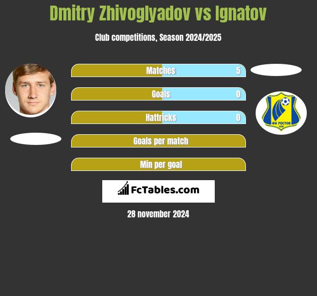 Dmitry Zhivoglyadov vs Ignatov h2h player stats