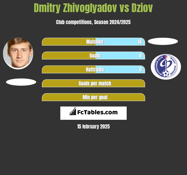 Dmitry Zhivoglyadov vs Dziov h2h player stats