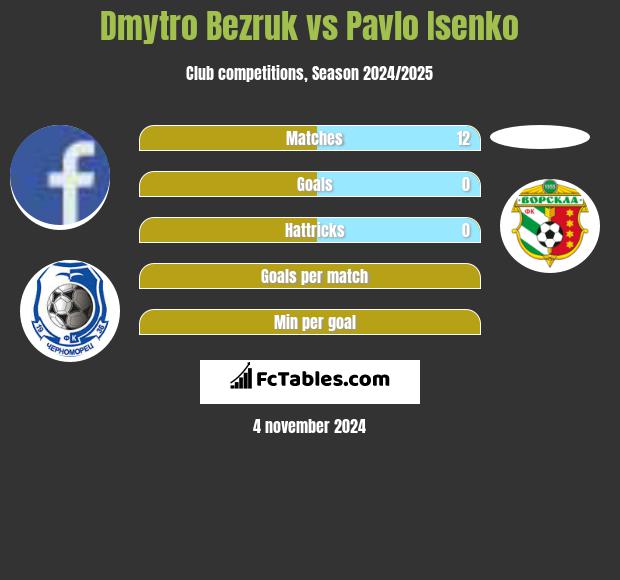 Dmytro Bezruk vs Pavlo Isenko h2h player stats