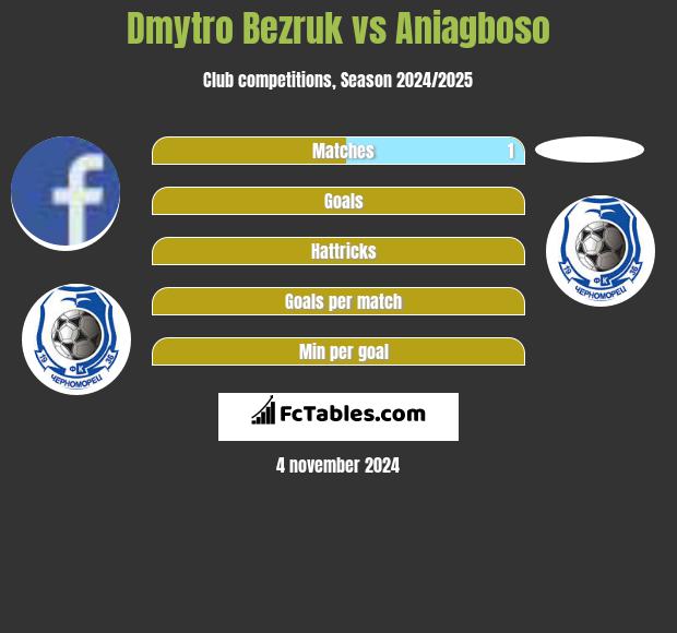 Dmytro Bezruk vs Aniagboso h2h player stats