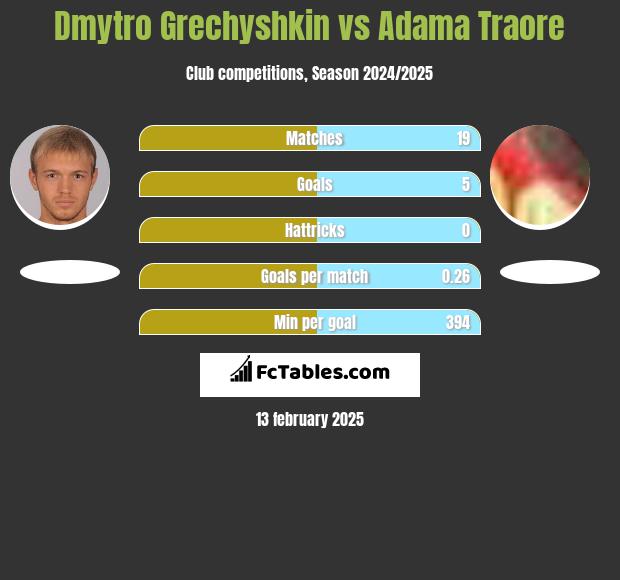 Dmytro Hreczyszkin vs Adama Traore h2h player stats