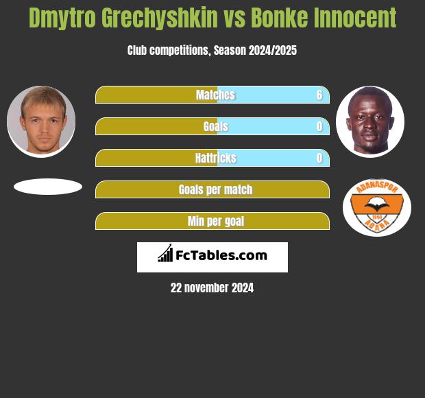 Dmytro Hreczyszkin vs Bonke Innocent h2h player stats