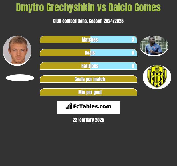 Dmytro Grechyshkin vs Dalcio Gomes h2h player stats