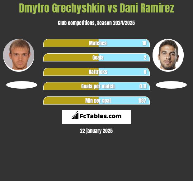 Dmytro Hreczyszkin vs Dani Ramirez h2h player stats