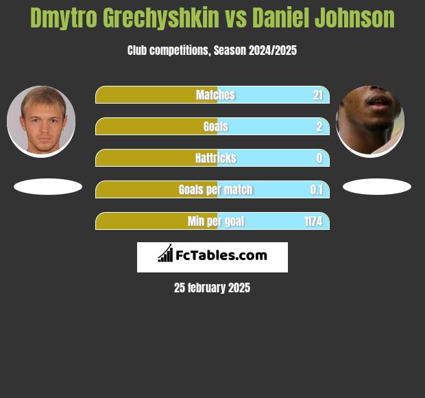 Dmytro Hreczyszkin vs Daniel Johnson h2h player stats