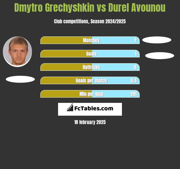 Dmytro Hreczyszkin vs Durel Avounou h2h player stats