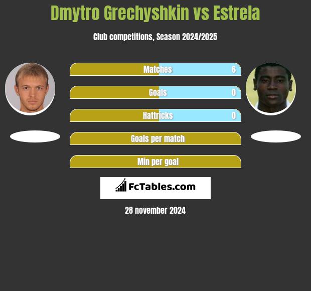 Dmytro Hreczyszkin vs Estrela h2h player stats