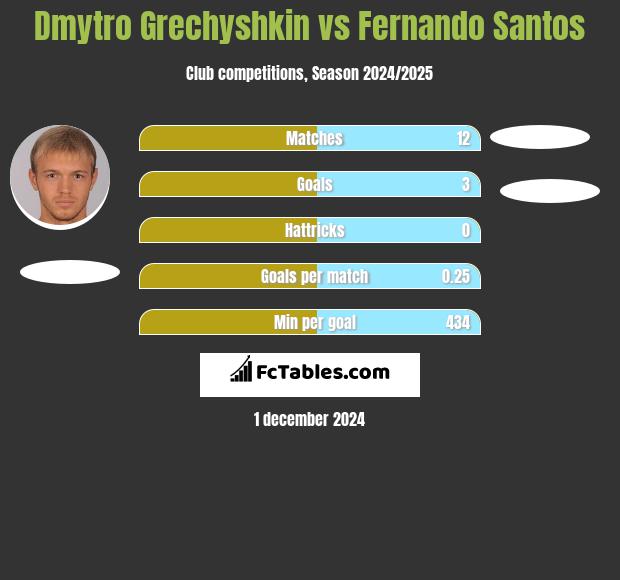 Dmytro Grechyshkin vs Fernando Santos h2h player stats