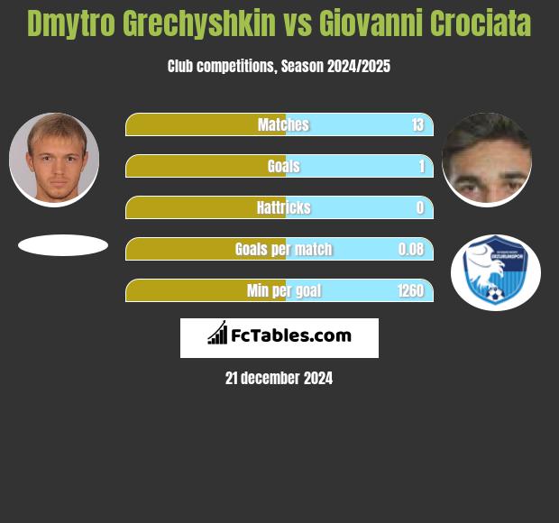 Dmytro Hreczyszkin vs Giovanni Crociata h2h player stats