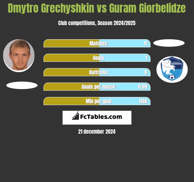 Dmytro Hreczyszkin vs Guram Giorbelidze h2h player stats