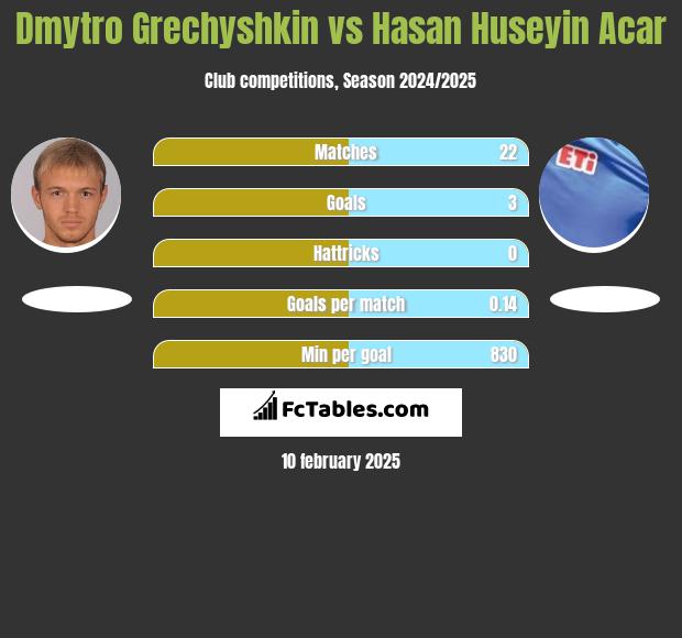 Dmytro Hreczyszkin vs Hasan Huseyin Acar h2h player stats