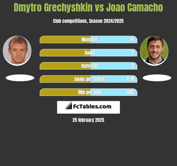 Dmytro Hreczyszkin vs Joao Camacho h2h player stats