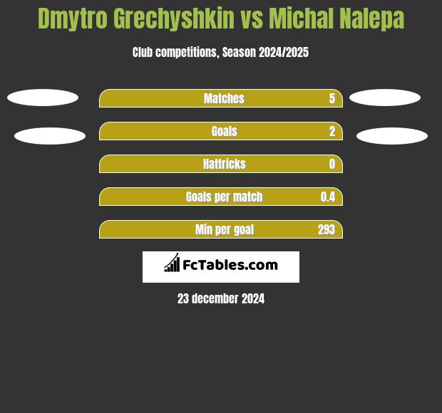 Dmytro Hreczyszkin vs Michał Nalepa h2h player stats