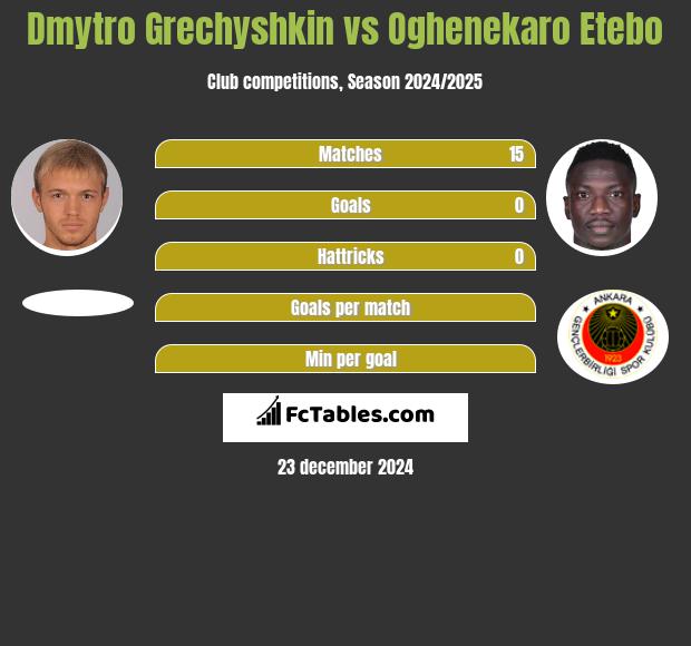 Dmytro Hreczyszkin vs Oghenekaro Etebo h2h player stats