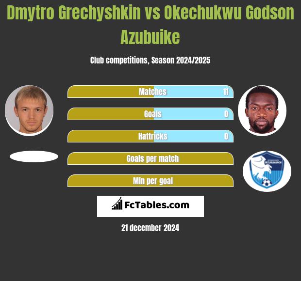 Dmytro Hreczyszkin vs Okechukwu Godson Azubuike h2h player stats