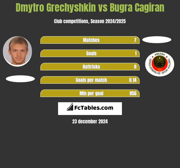 Dmytro Hreczyszkin vs Bugra Cagiran h2h player stats