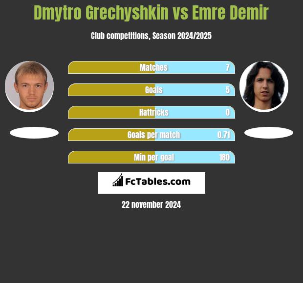 Dmytro Grechyshkin vs Emre Demir h2h player stats