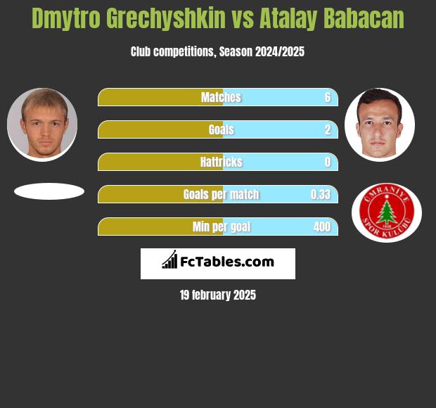 Dmytro Hreczyszkin vs Atalay Babacan h2h player stats