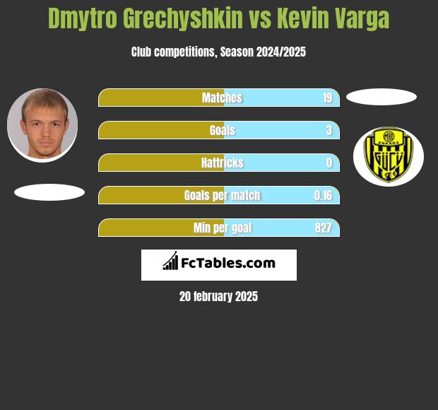 Dmytro Grechyshkin vs Kevin Varga h2h player stats