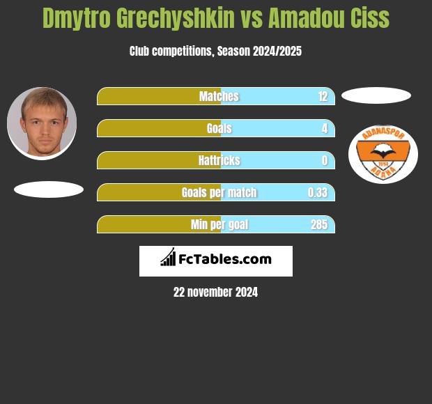 Dmytro Hreczyszkin vs Amadou Ciss h2h player stats