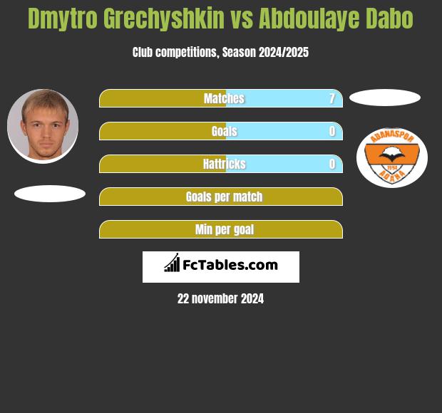 Dmytro Hreczyszkin vs Abdoulaye Dabo h2h player stats