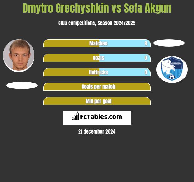 Dmytro Hreczyszkin vs Sefa Akgun h2h player stats