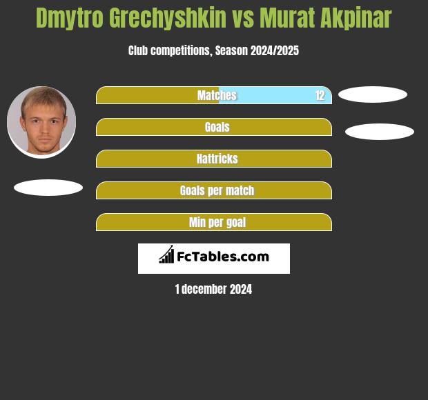 Dmytro Grechyshkin vs Murat Akpinar h2h player stats