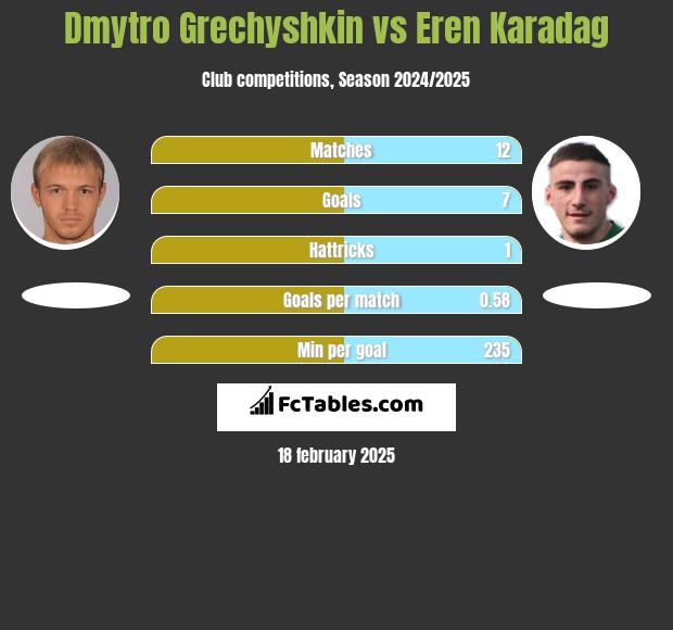 Dmytro Grechyshkin vs Eren Karadag h2h player stats