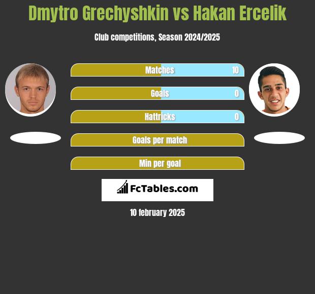 Dmytro Hreczyszkin vs Hakan Ercelik h2h player stats