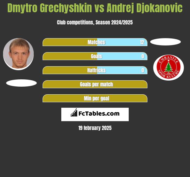 Dmytro Hreczyszkin vs Andrej Djokanovic h2h player stats