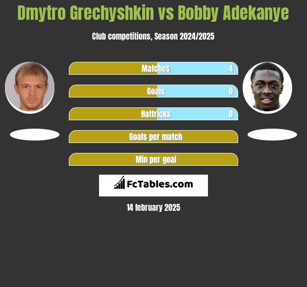 Dmytro Hreczyszkin vs Bobby Adekanye h2h player stats