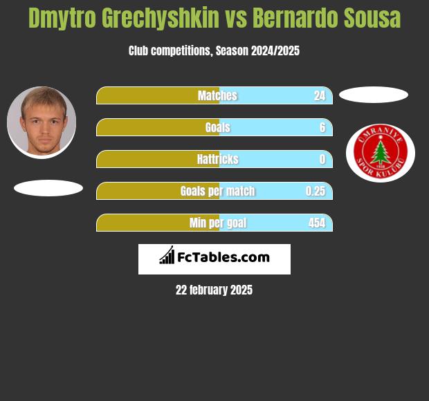 Dmytro Hreczyszkin vs Bernardo Sousa h2h player stats