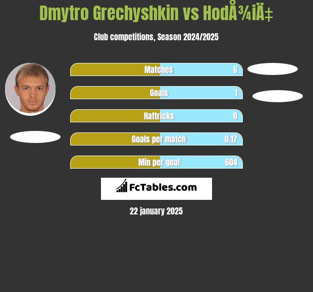 Dmytro Hreczyszkin vs HodÅ¾iÄ‡ h2h player stats