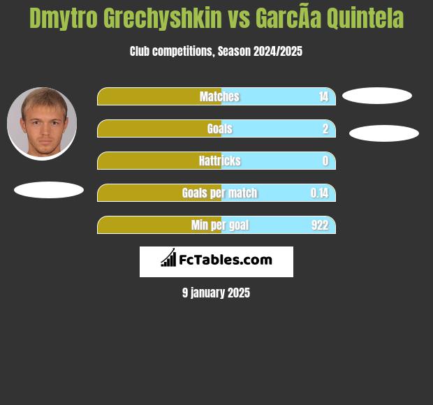 Dmytro Hreczyszkin vs GarcÃ­a Quintela h2h player stats