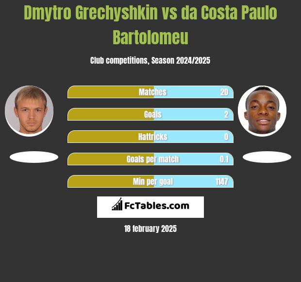 Dmytro Hreczyszkin vs da Costa Paulo Bartolomeu h2h player stats