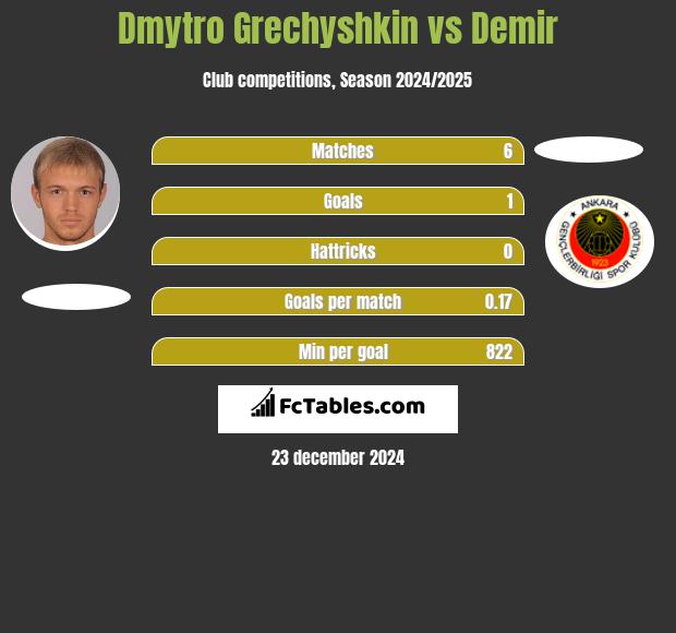 Dmytro Hreczyszkin vs Demir h2h player stats