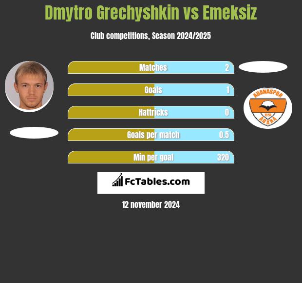 Dmytro Grechyshkin vs Emeksiz h2h player stats