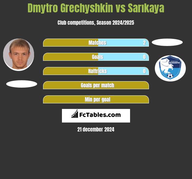 Dmytro Hreczyszkin vs Sarıkaya h2h player stats